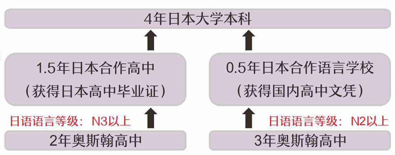 4年日本大學本科