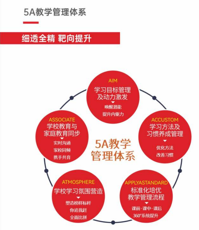 5A教学管理体系 5A教学管理体系
