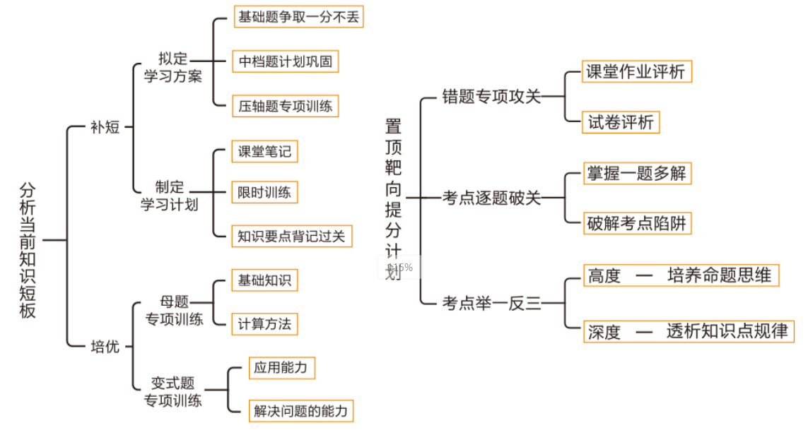 靶向学习