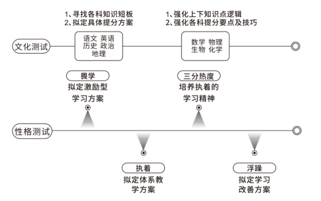 分层管理