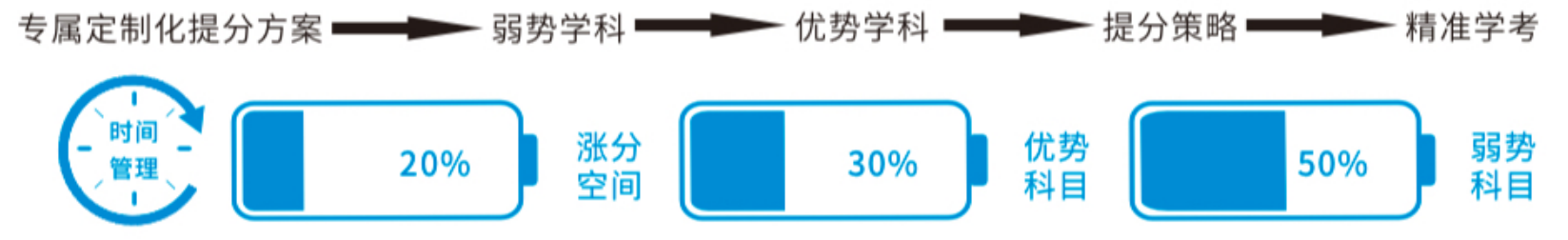 提分有术