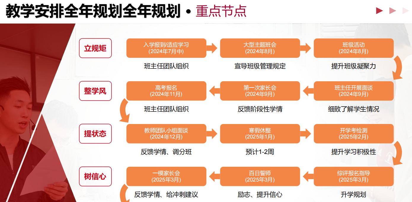 重點節(jié)點 重點節(jié)點