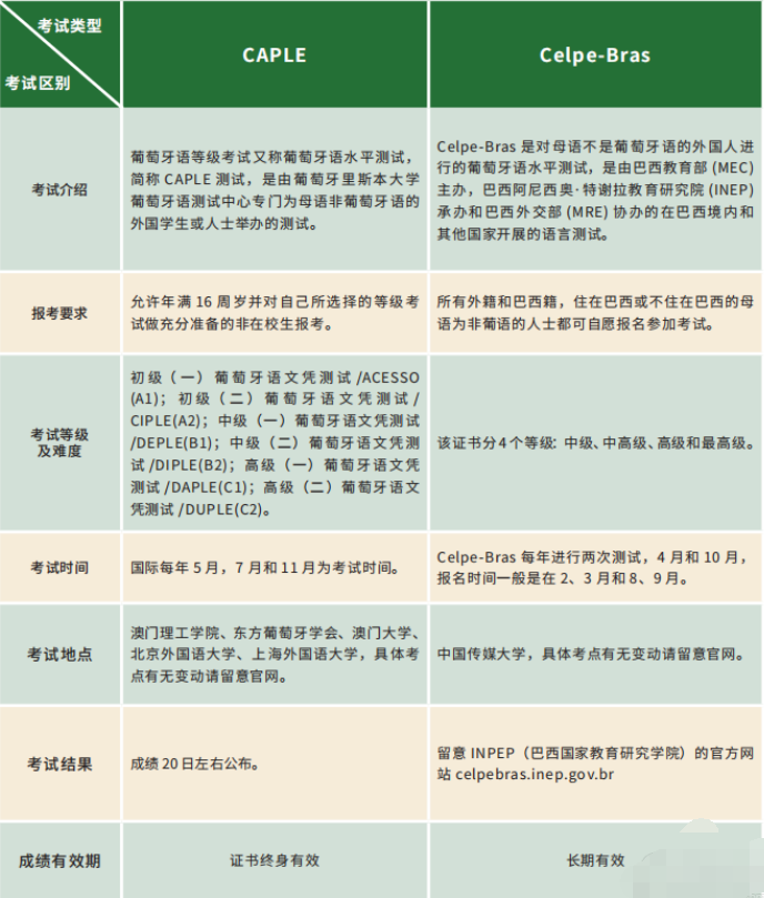 葡語考級(jí)介紹
