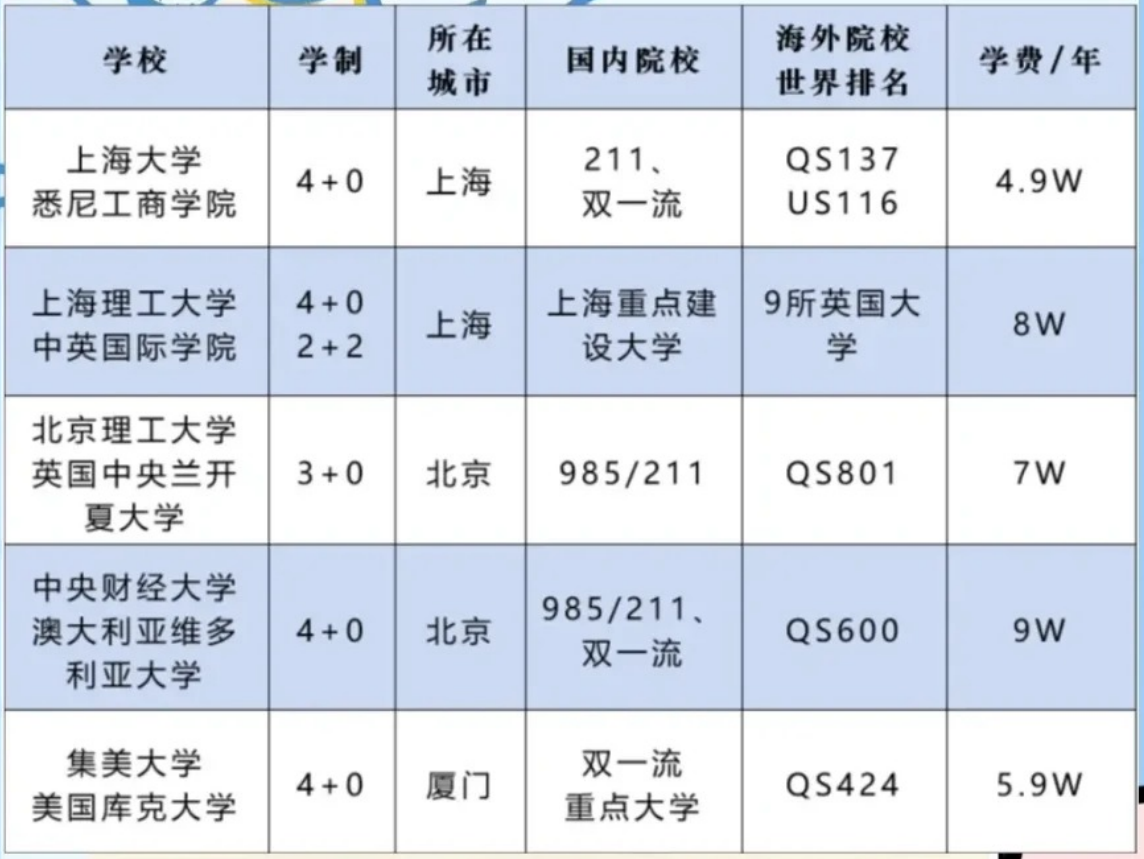 4+0院校汇总 4+0院校汇总