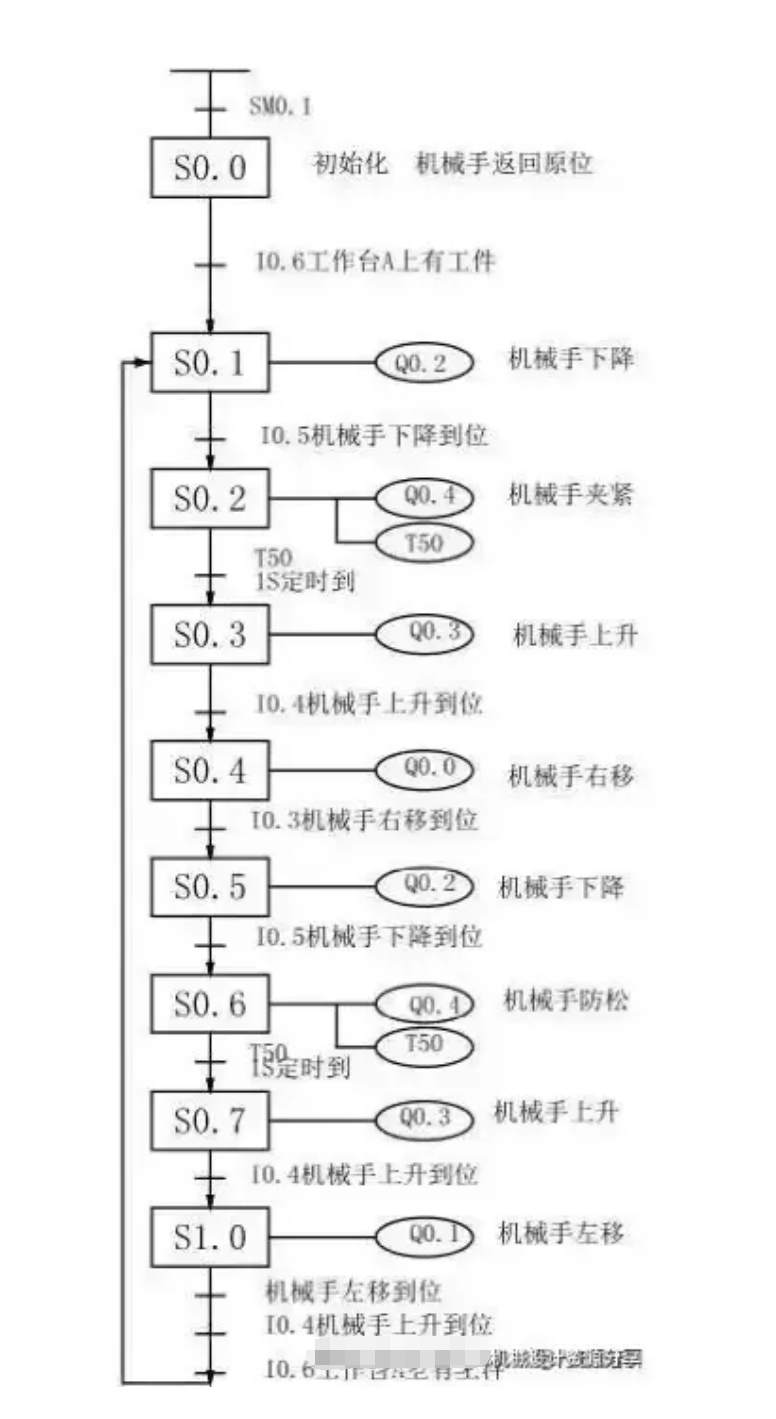 编程前理顺动作如何转移: 编程前理顺动作如何转移: