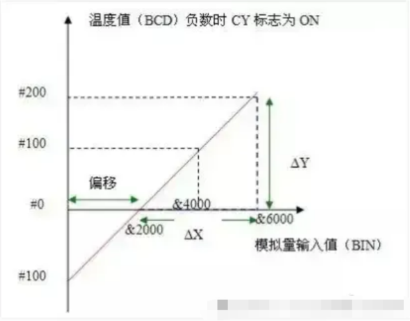 温度值(BCD)负数时CY标志为ON 温度值(BCD)负数时CY标志为ON