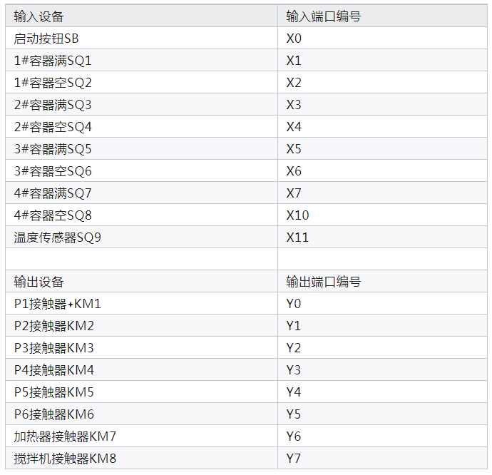 I/O端口编号分派 I/O端口编号分派