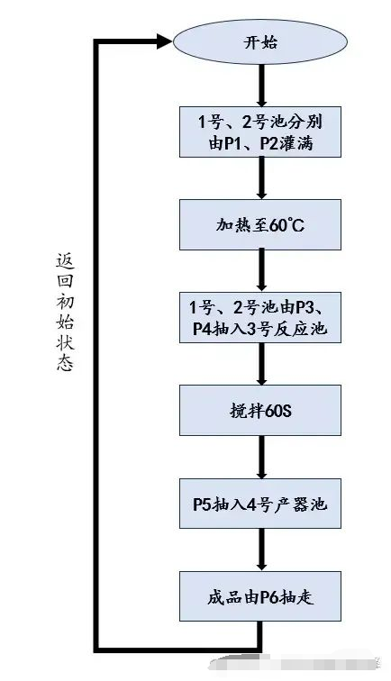控制流程图 控制流程图