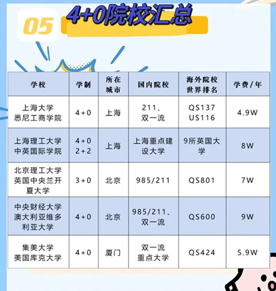 4+0院校汇总 4+0院校汇总