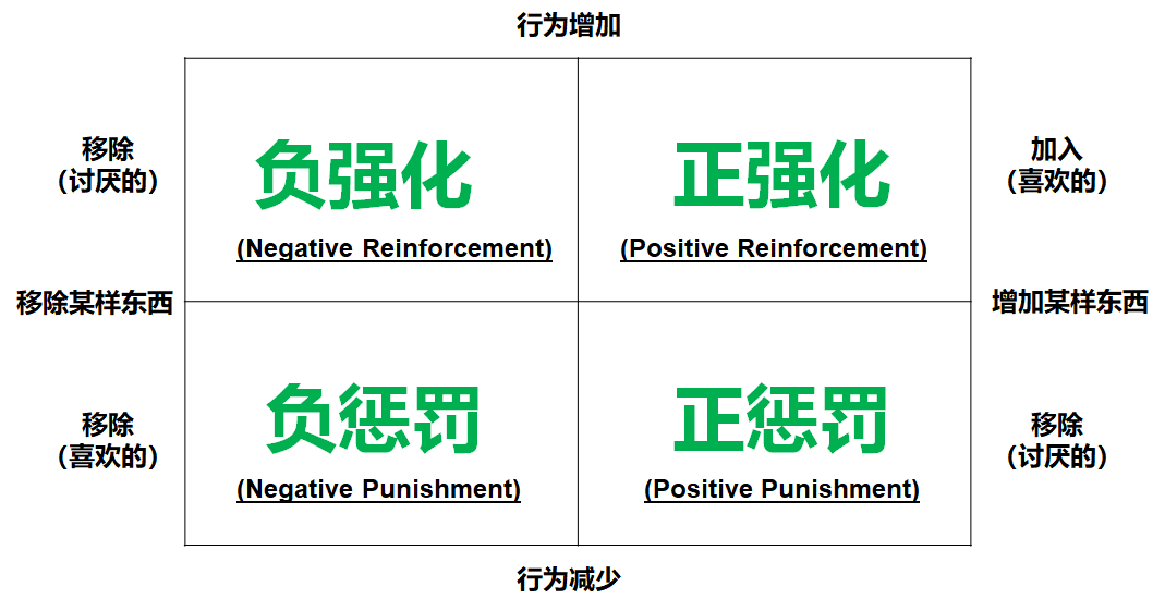 正向训练——四象限 正向训练——四象限