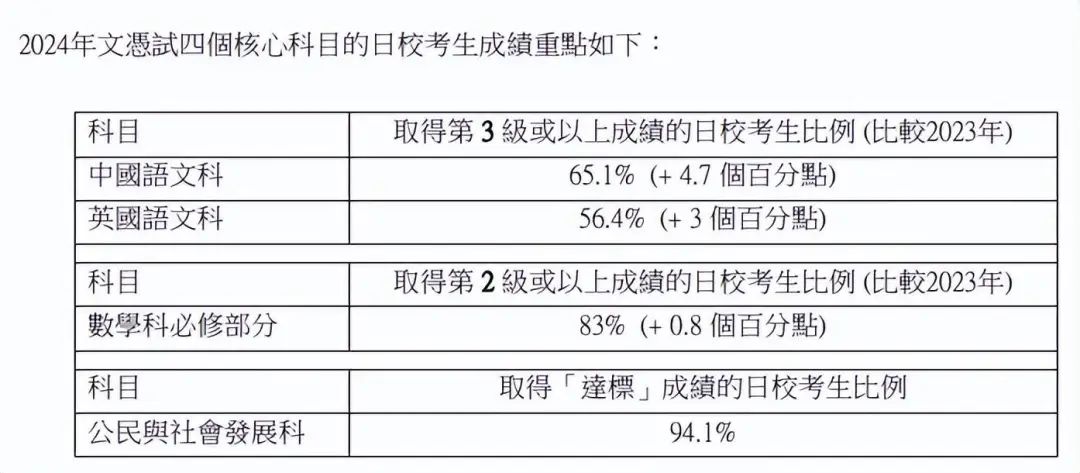 日校考生成绩重点 日校考生成绩重点