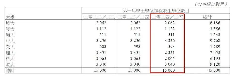 收生学位数目 收生学位数目