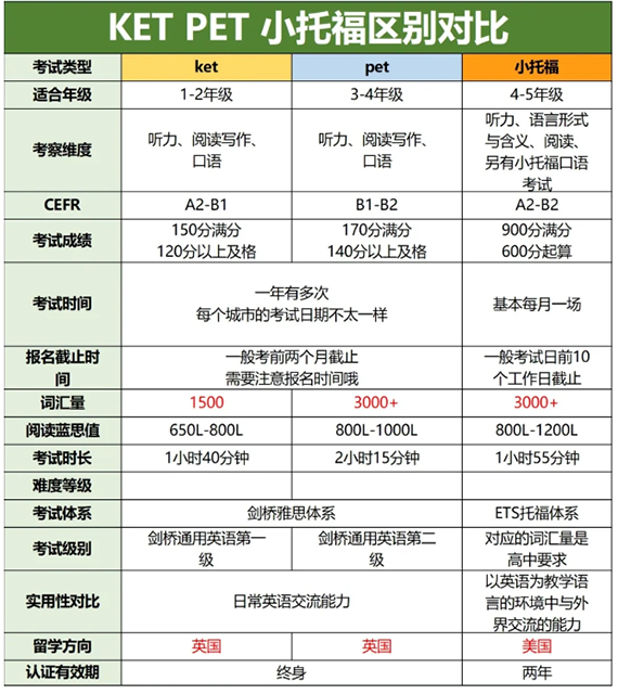 KET PET 小托福区别对比 KET PET 小托福区别对比