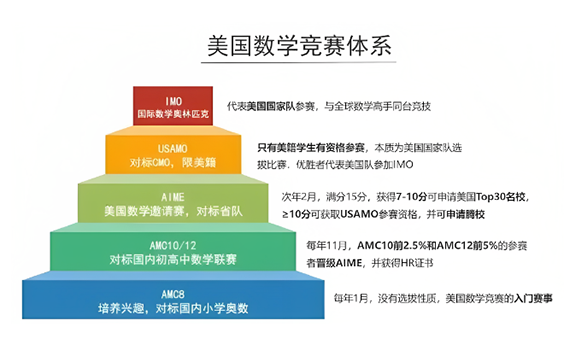 美国数学竞赛体系 美国数学竞赛体系