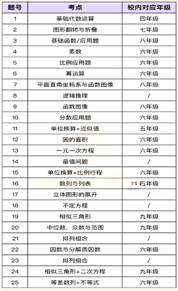 AMC8范围 AMC8范围