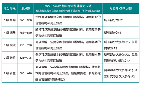 总分等级 总分等级