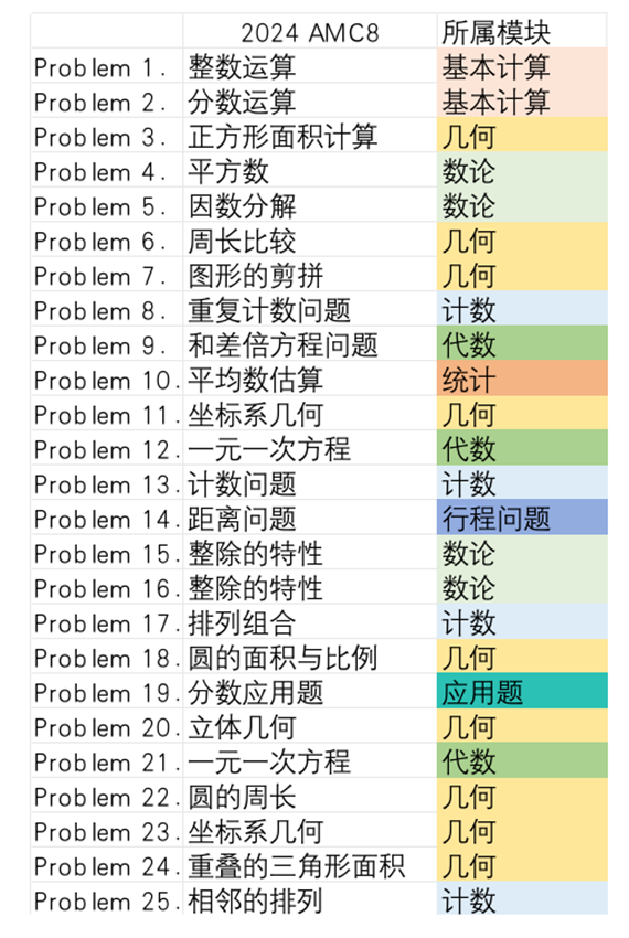 AMC8近年考情分析 AMC8近年考情分析