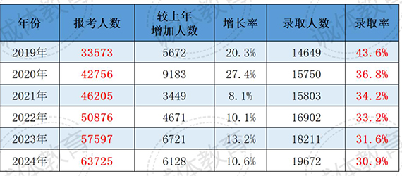 录取数据 录取数据