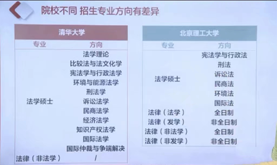 同一专业,不同院校招生方向存在差异 同一专业,不同院校招生方向存在差异
