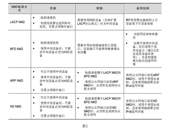 表1 表1