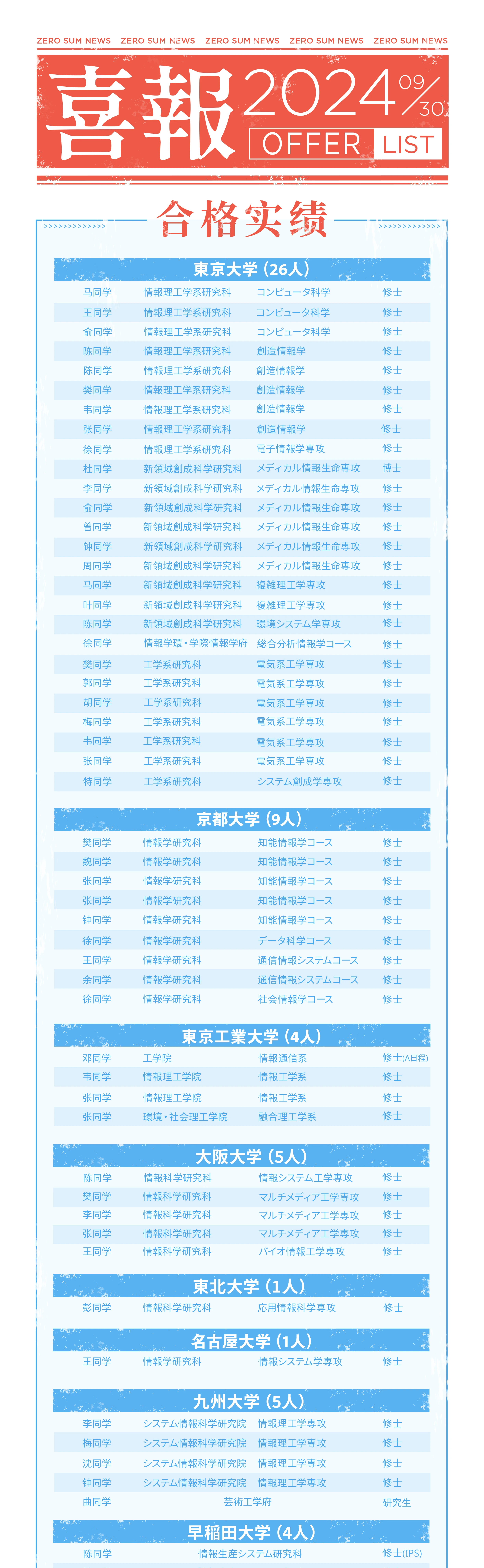 2024学年合格实绩