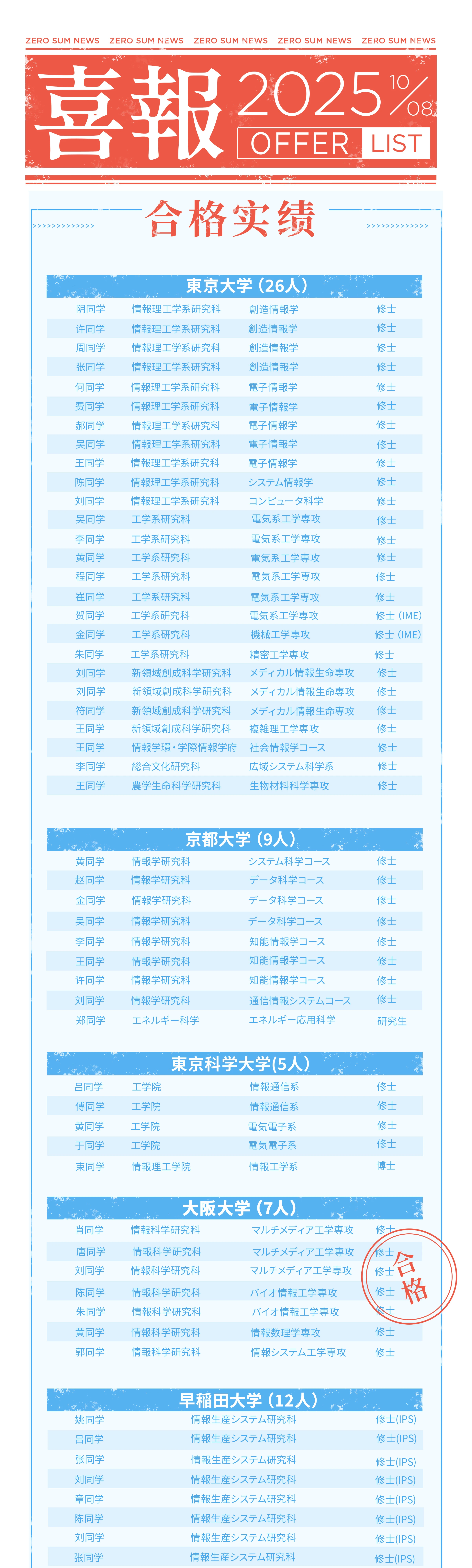 2025学年合格实绩