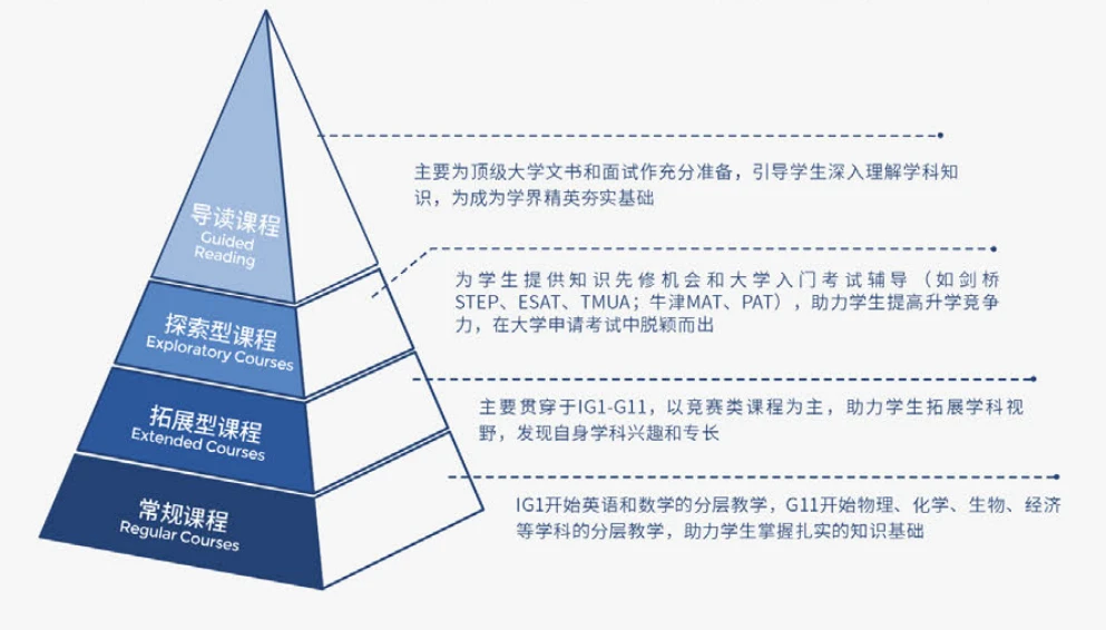 培优课程体系结构图：三级进阶路径与学科模块分布