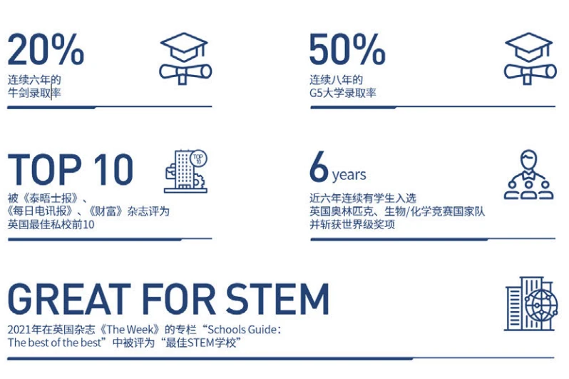 2+2中英两地培养项目数据图