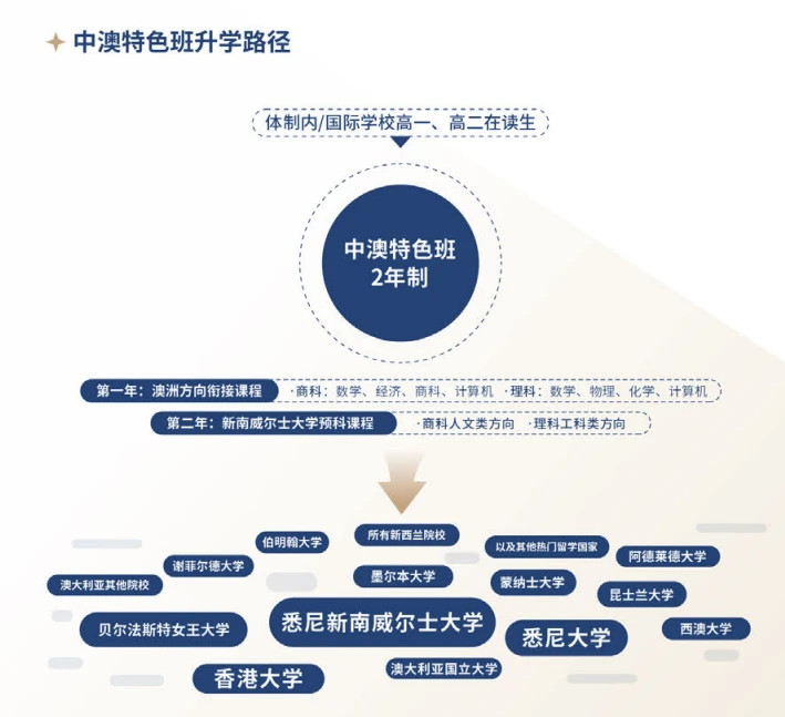 升学路径图：宏文IGCSE → 新南威尔士大学预科 → 澳洲八大名校