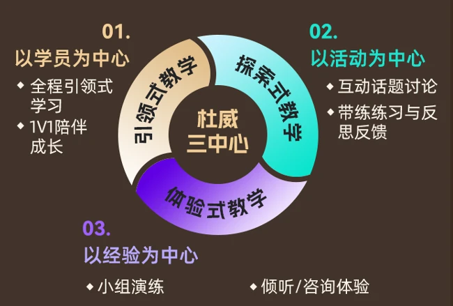 三位一体全新教学模式