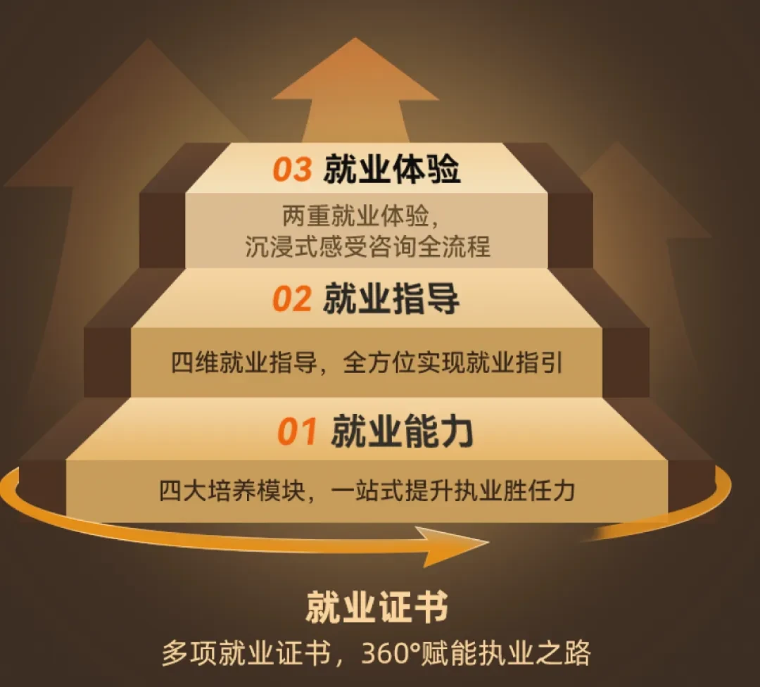 四维执业培养体系