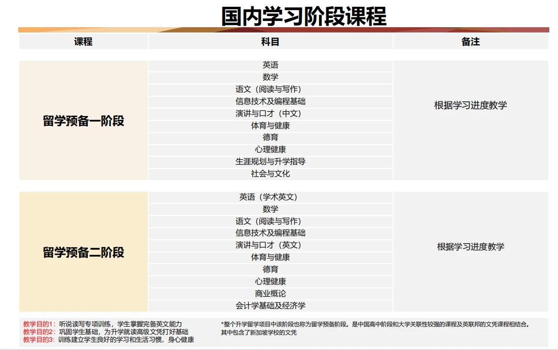 课程体系全景图：展示国内2年+海外本科2年+海外硕士1年成长路径示意图