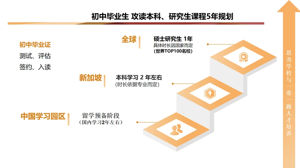 佛山思尧国际教育机构主要项目