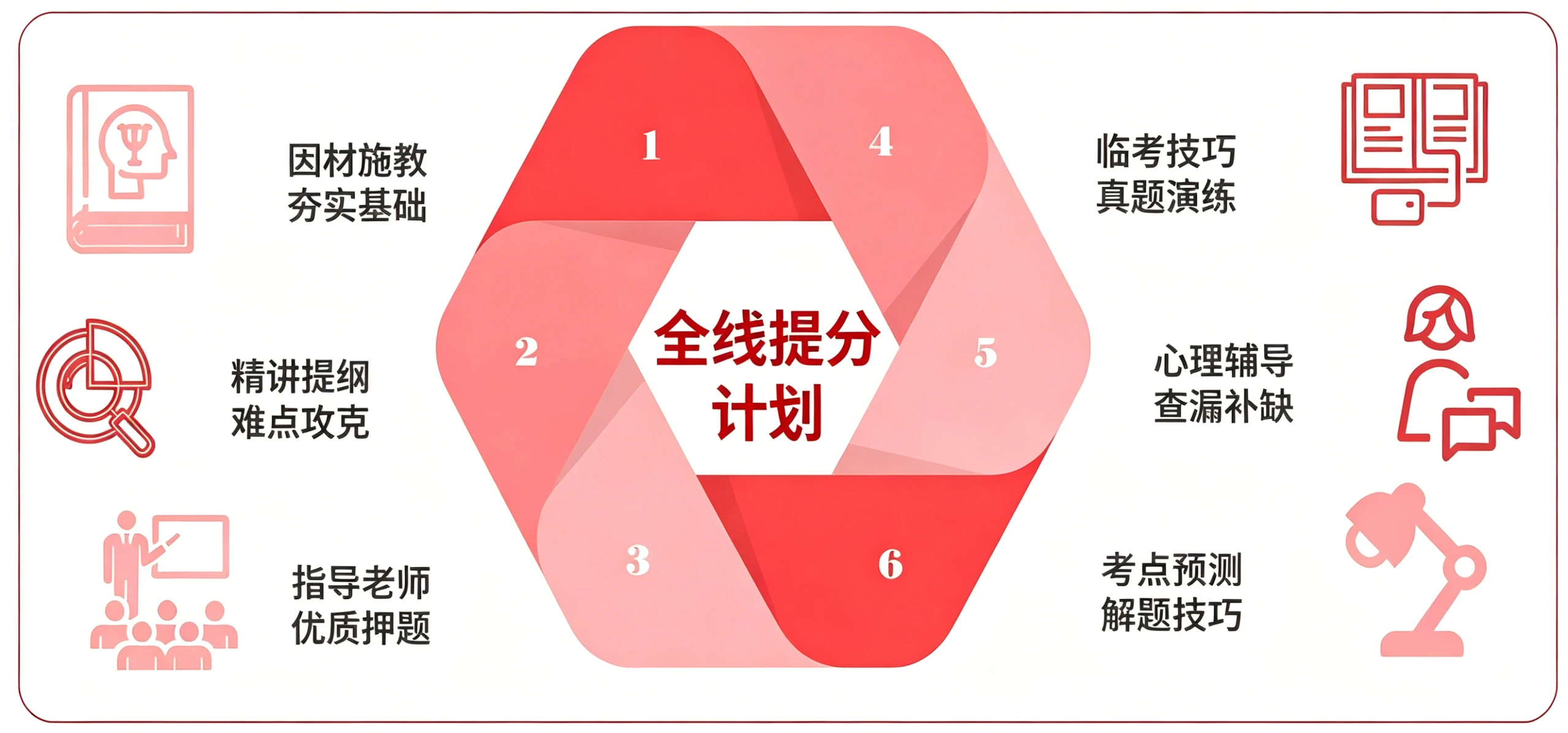 全线提分计划