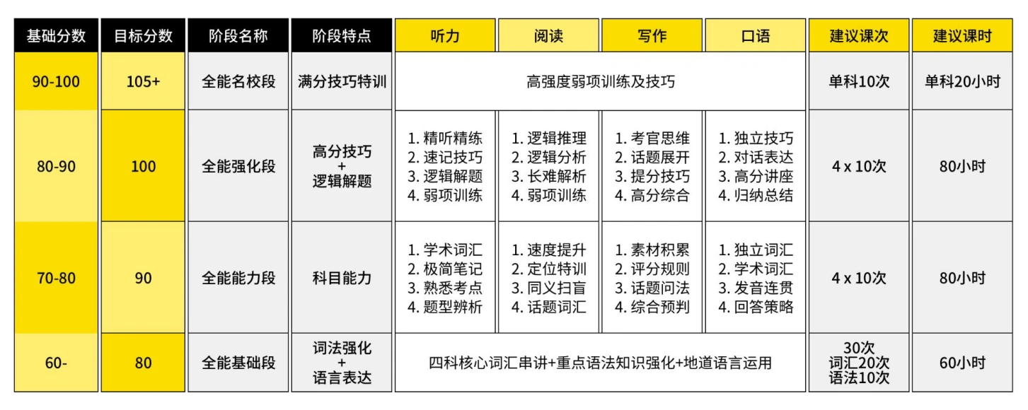 北京吾样国际教育机构 - 托福课程体系