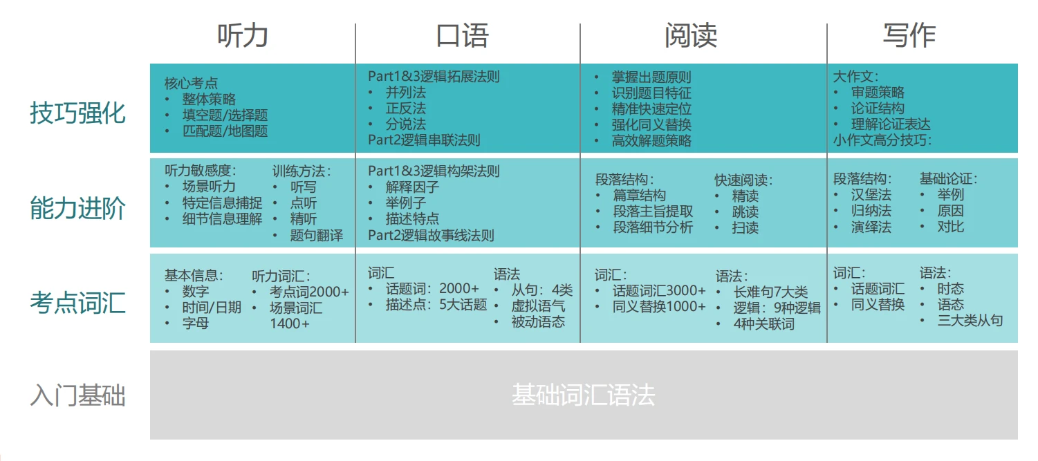 雅思课程体系图