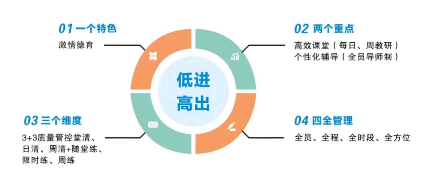 低进高出培养模式