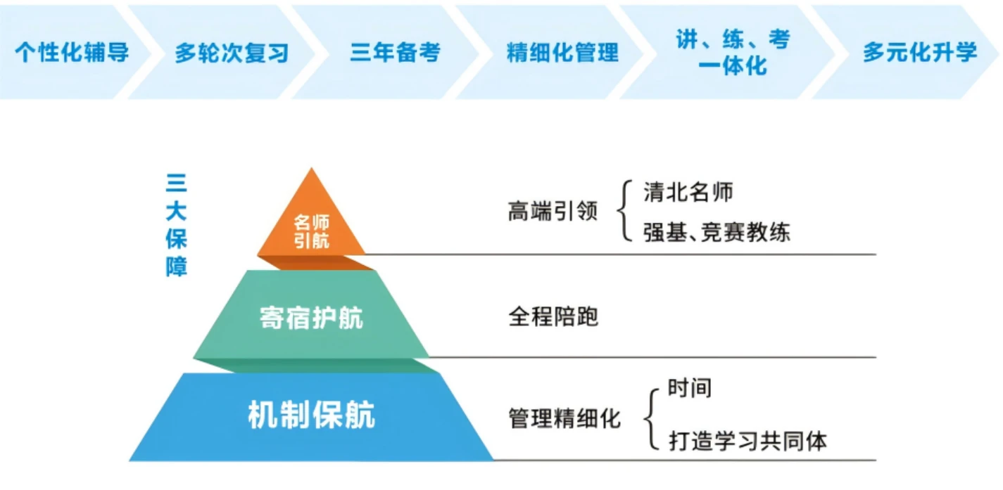 高进优出培养模式