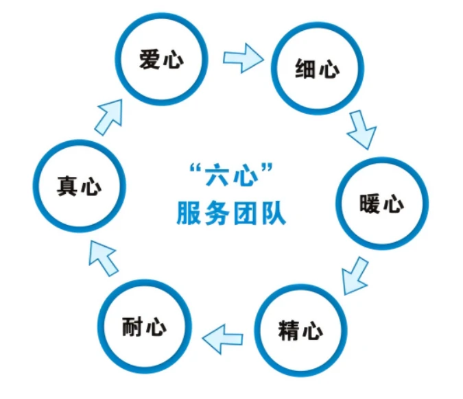 六心服务团队