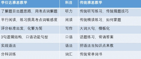 雅思教学流程