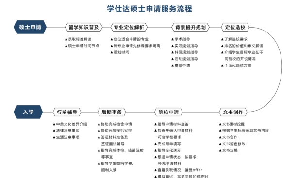 硕士申请服务流程