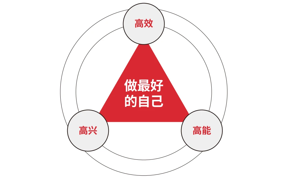 三高一好管理体系