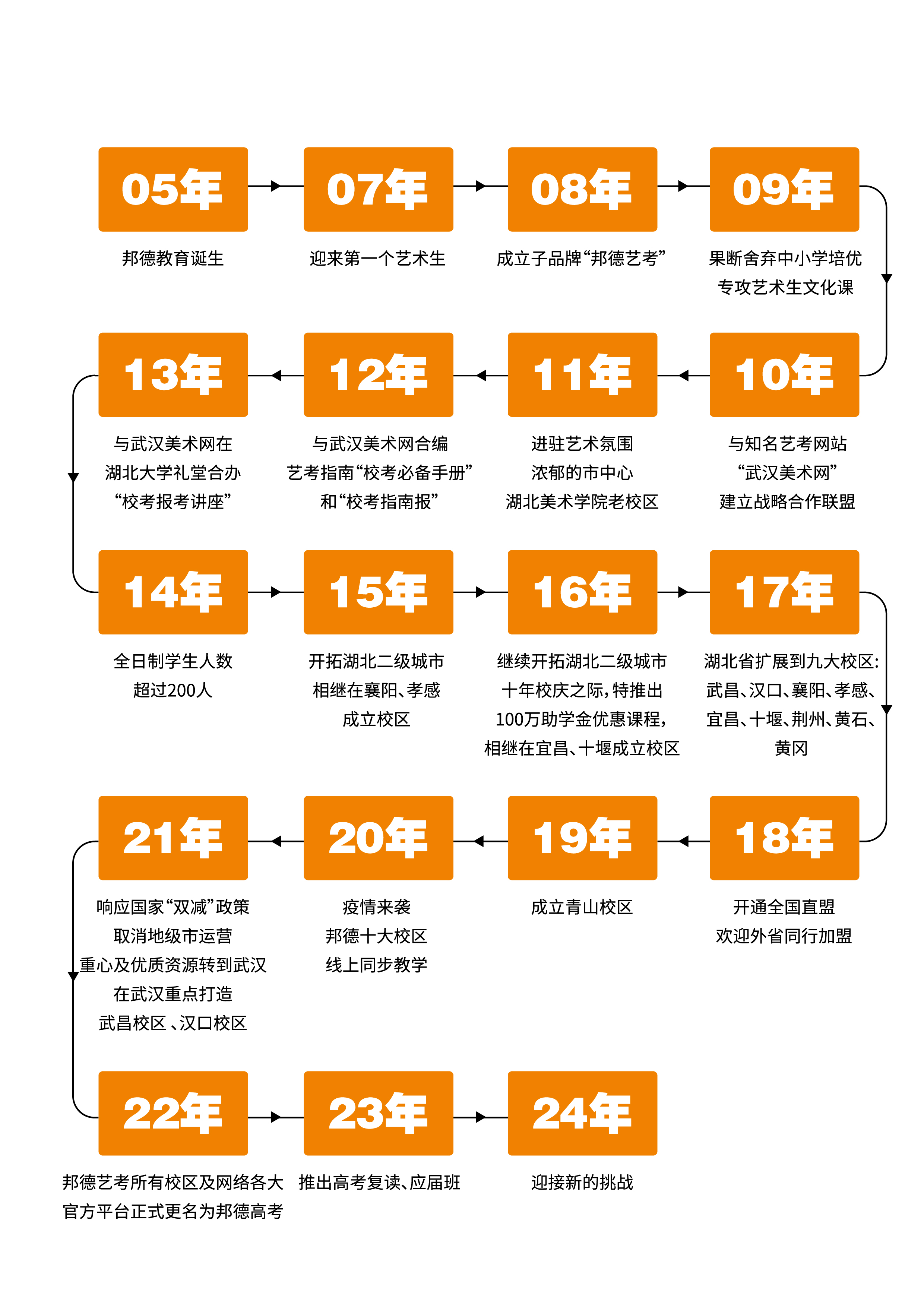 发展历程