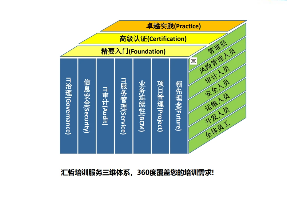 三维分层培训体系